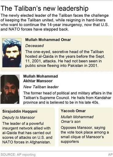AP News Guide: Death of Taliban Leader Roils Afghan Politics