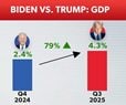 Trump's 79% Increase in GDP Growth Rate - 5 Ways He Did It