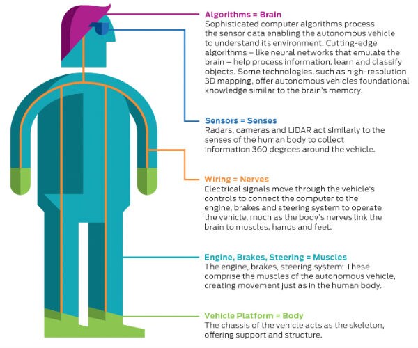 Ford Invests $1B in Robotics Startup as Driverless Cars Near