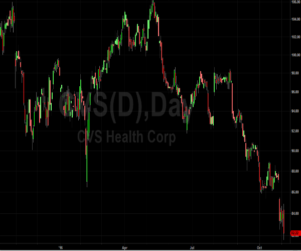 CVS Cuts 600 Jobs as Healthcare Industry Struggles With Obamacare