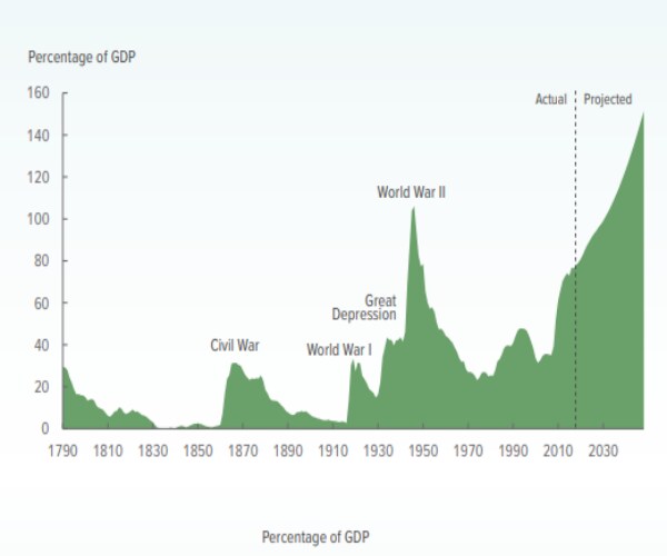 CBO Warns US Interest Costs to Match Social Security by 2048