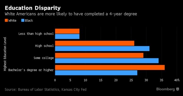 Death of Middle-Skill Jobs Has Been Hurting Black Workers More