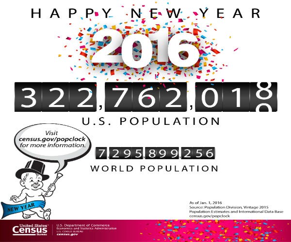 Census Bureau: US Population Nearly 323 Million on New Year's Day