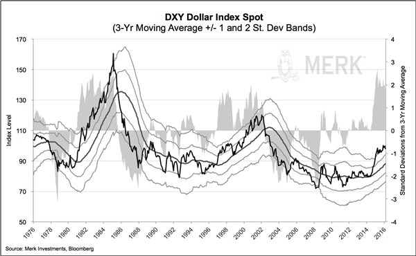 Dollar Outlook: Currency's Rally May Have Come to End
