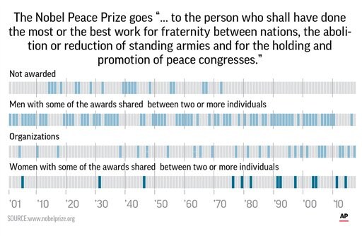 Nobel Peace Prize for 2018 to be Announced Friday