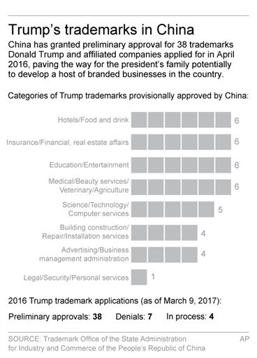 On Trump Trademarks, China Says Treats Applicants Equally