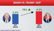 Trump's 79 Percent Increase in GDP Growth Rate - 5 Ways He Did It