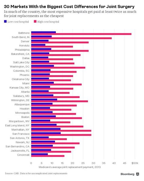 30 Cities Where the Price of New Hip Can Double Across Town