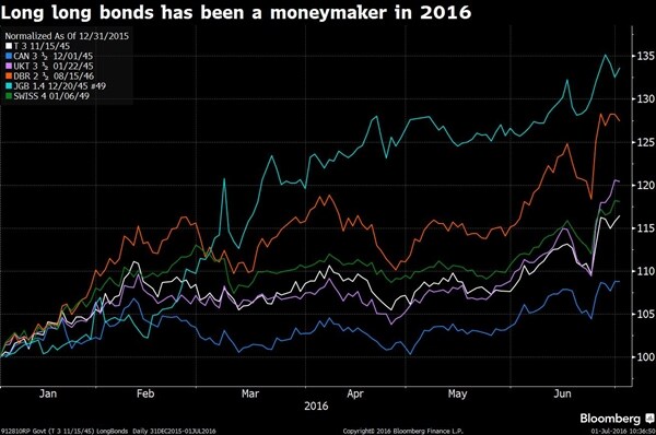 You Could Have Made a Fortune This Year Buying Government Bonds That Yield Almost Nothing