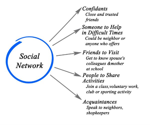 asocial network of friends and acquaintnaces