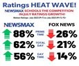 Newsmax's July Ratings Zoom as Fox News Sinks