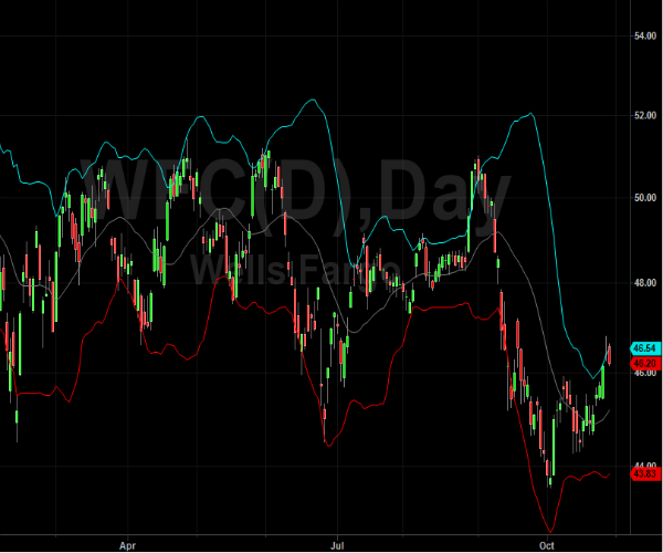 Wells Fargo Shareholders Await Word from Buffett as November Nears