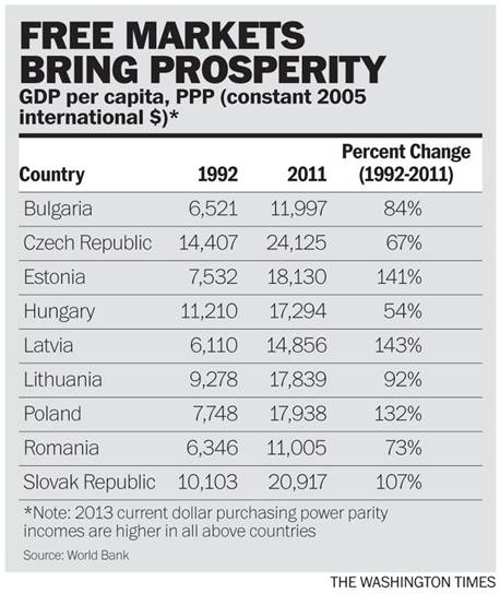 From Captive Nations to Free Markets