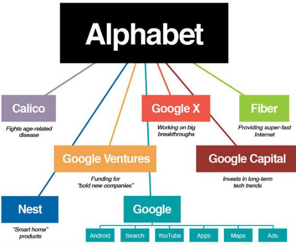 Google Parent Alphabet's Profit, Sales Top Estimates on Ad Jump