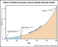 Trump Accounts Could Mint Millions for Kids