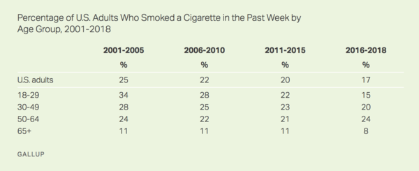 PercentageofAmericansSmokingCigarettePastWeek.png