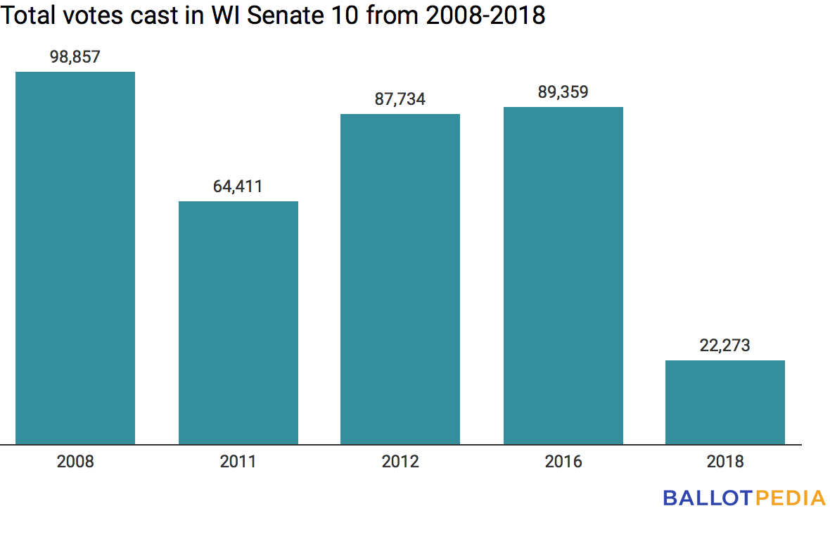 Wisconsin State Senate Election Sees 73 Percent Less Voter Turnout ...