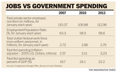 Less Federal Spending Creates Jobs despite the Sequestration myth