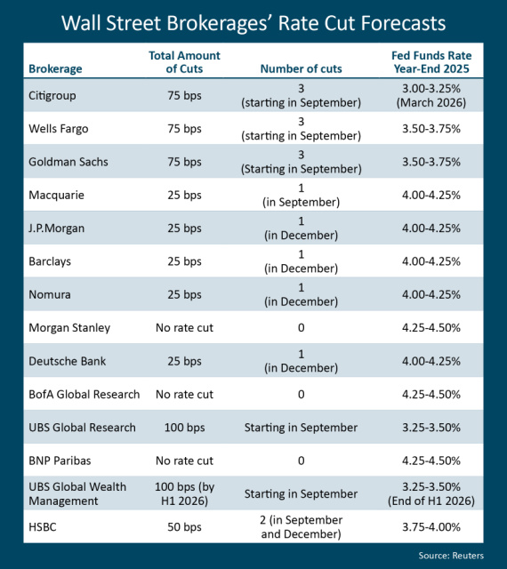 Wall-Street-Fed-Funds-Rate-Outlook-2025-Q3-1.jpg