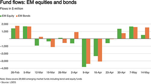 FUND-FLOWS-EMS-BONDS-3_500px.jpg FUND-FLOWS-EMS-BONDS-3_500px.jpg