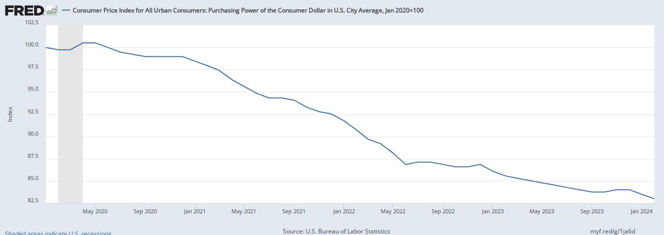 decline-dollar-purchasing-power-2020-march-2024-(002).jpg decline-dollar-purchasing-power-2020-march-2024-(002).jpg