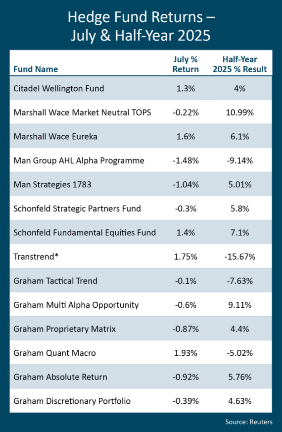 Hedge-Funds-Returns-q3-July-2025.jpg