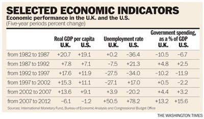 Success of Reagan-Thatcher Era was Erased by high-tax leaders like Obama.